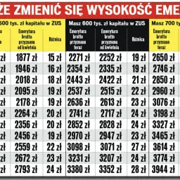 Tabela pokazuje, ile lat pracy do emerytury wpływa na wysokość świadczenia przy różnych kwotach kapitału w ZUS.
