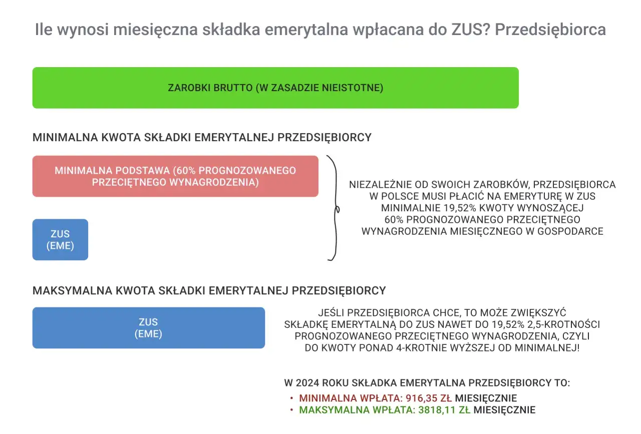 Czy własna działalność gospodarcza wlicza się do emerytury? Informacje o minimalnych i maksymalnych składkach emerytalnych dla przedsiębiorców w ZUS.