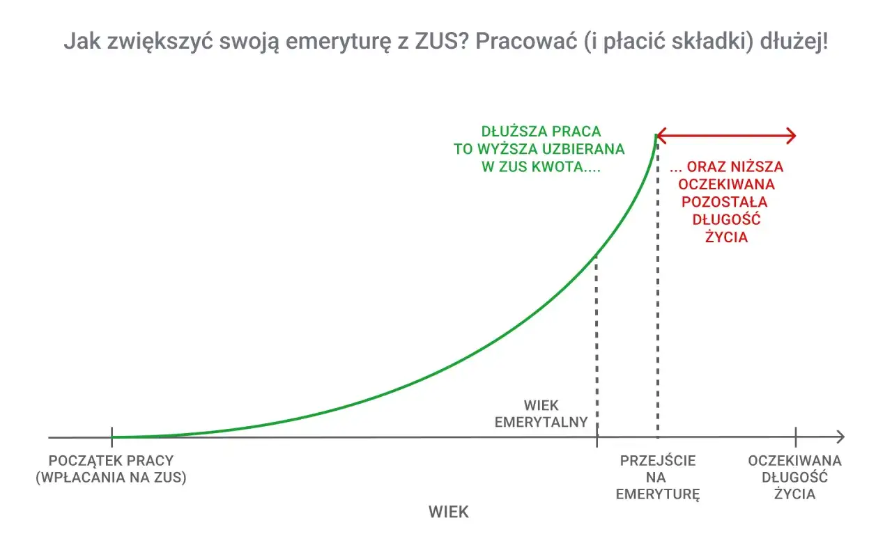 Wykres pokazuje, co wpływa na wysokość emerytury: dłuższa praca to wyższa kwota, ale krótsza oczekiwana długość życia.