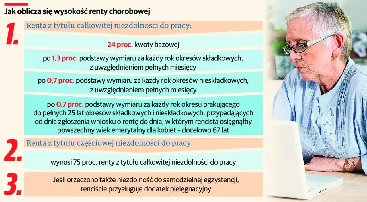Obliczenia renty chorobowej: ile trzeba mieć przepracowane, by ją dostać? Informacje o rentach z tytułu całkowitej i częściowej niezdolności do pracy.