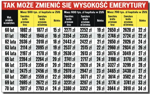 Emerytura w Polsce: ile lat pracy? Sprawdź wymagania ZUS